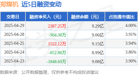 168配资网站 郑煤机：4月29日融资买入8044.65万元，融资融券余额9.32亿元