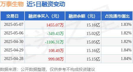 网上配资账号 万泰生物：5月7日融资买入2496.42万元，融资融券余额15.19亿元