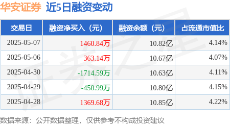 配资炒股交易平台 华安证券：5月7日融资买入4736.2万元，融资融券余额10.84亿元