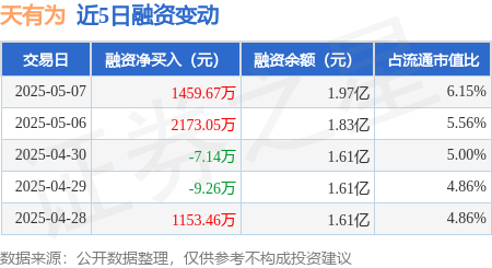 配资平台股票配资 天有为：5月7日融资买入7125.36万元，融资融券余额1.97亿元